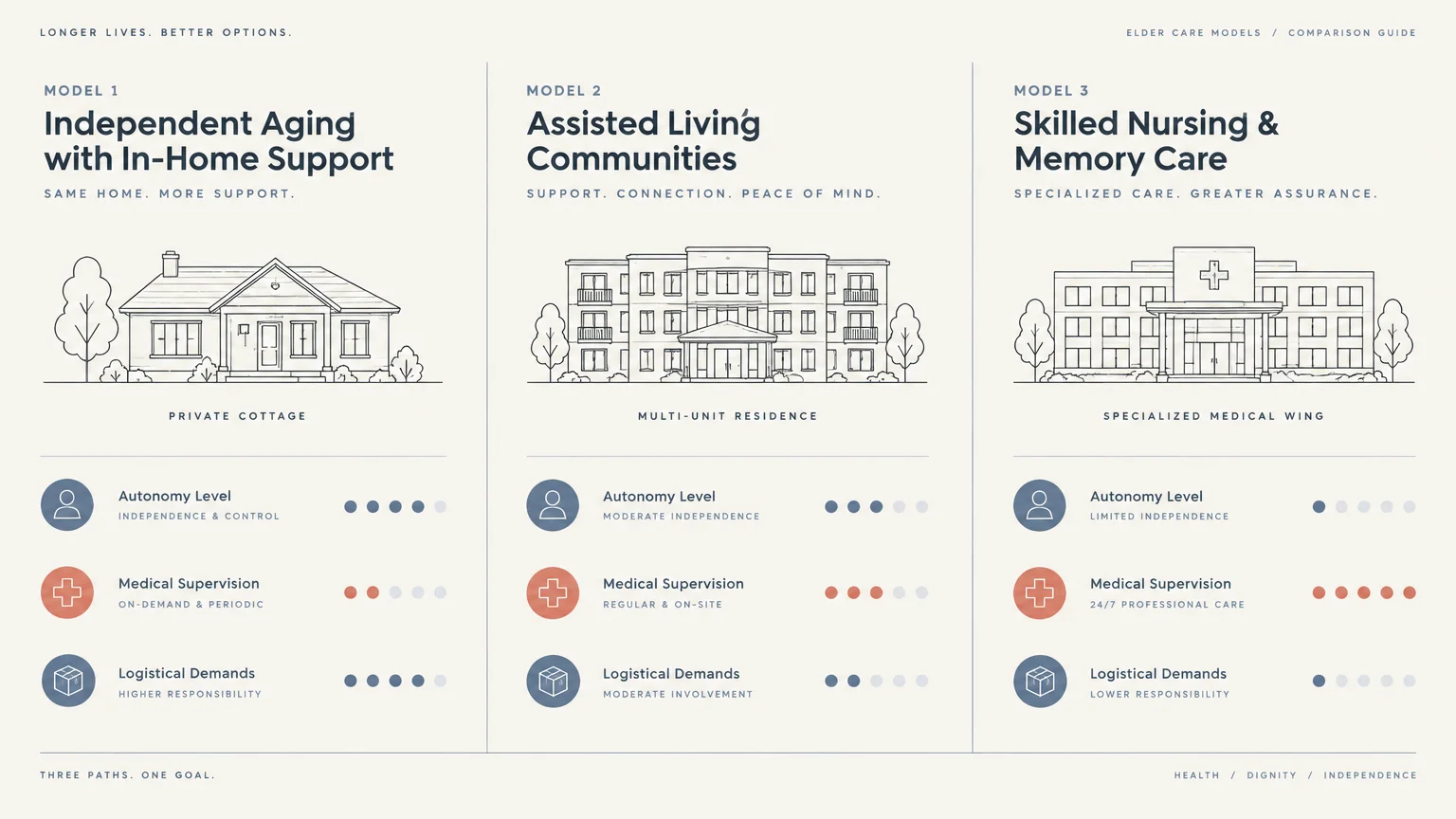 Infographic comparing three elder care models by autonomy level, medical supervision, and logistical demands.