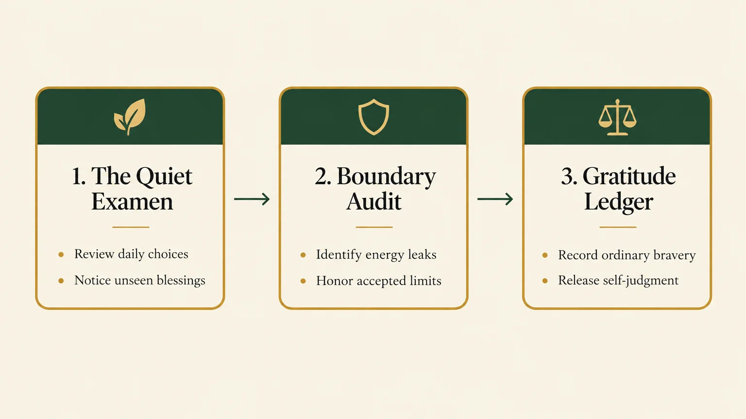 Three-step flow diagram showing The Quiet Examen, Boundary Audit, and Gratitude Ledger in green and cream cards.